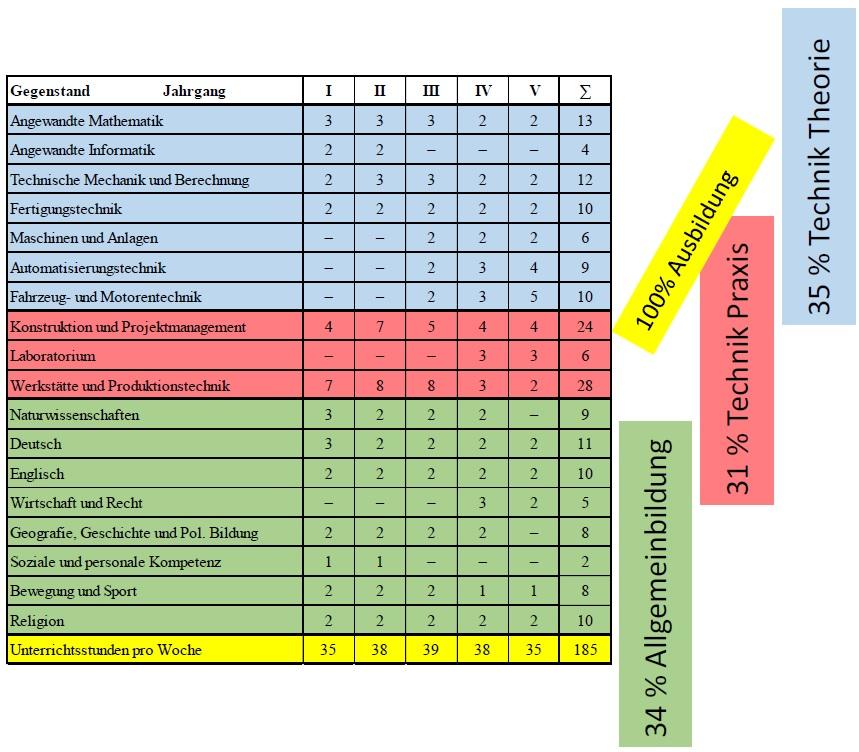 Stundentafel - 5