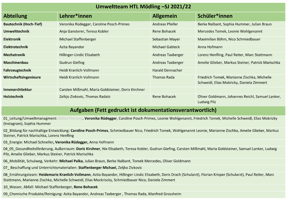 Das Umweltteam 2021/22